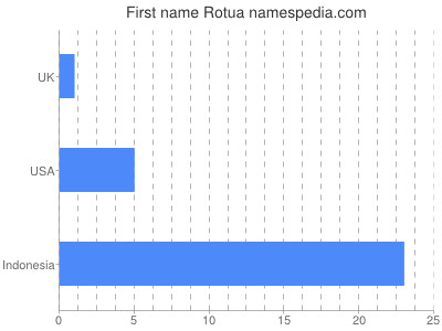 prenom Rotua