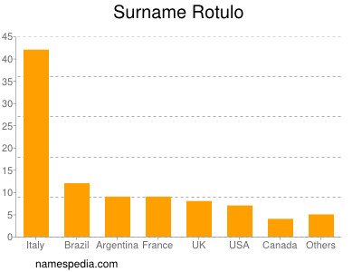 Surname Rotulo