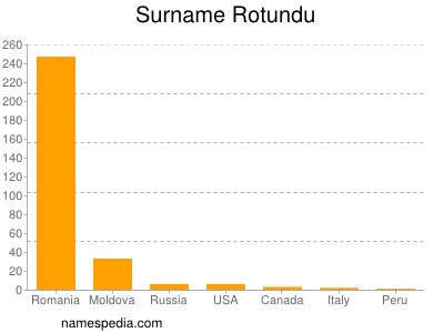 nom Rotundu