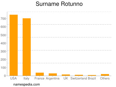 Familiennamen Rotunno