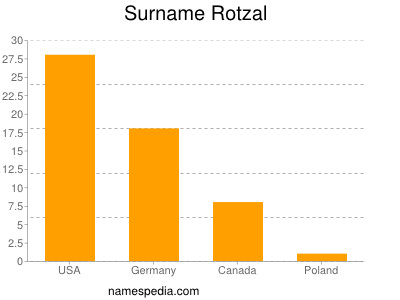 Familiennamen Rotzal