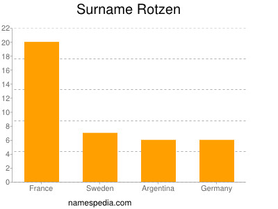 Familiennamen Rotzen