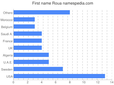 Vornamen Roua