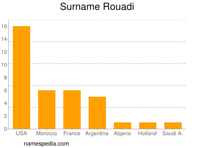 Familiennamen Rouadi