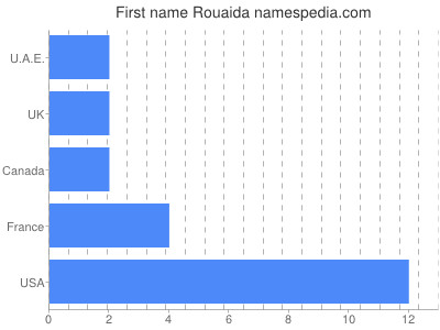 prenom Rouaida