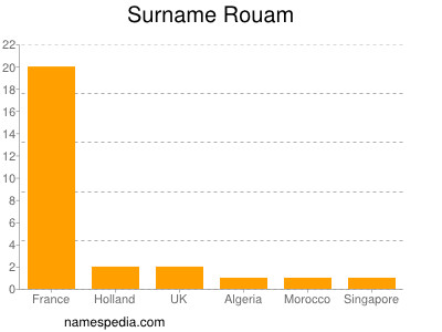 Familiennamen Rouam