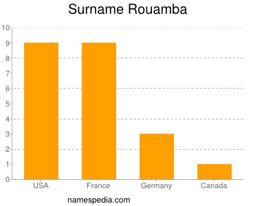 Surname Rouamba