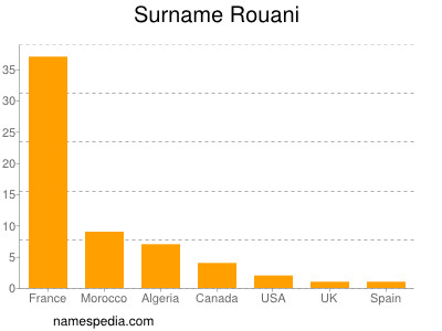 Familiennamen Rouani