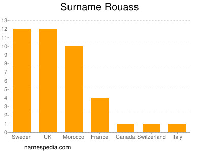 Familiennamen Rouass