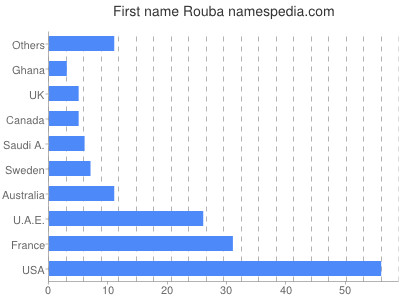 prenom Rouba