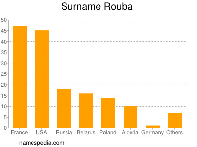 Familiennamen Rouba