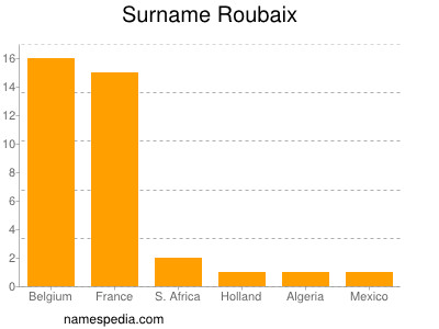Familiennamen Roubaix