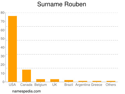 Familiennamen Rouben