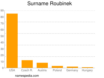 Familiennamen Roubinek