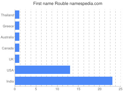 Given name Rouble
