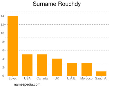 Surname Rouchdy