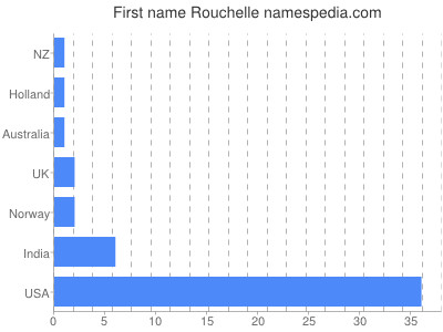Vornamen Rouchelle