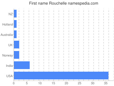 prenom Rouchelle