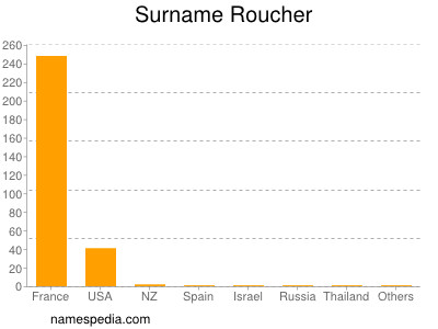 Familiennamen Roucher