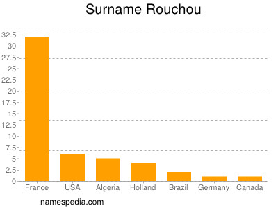 Familiennamen Rouchou