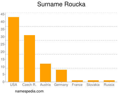 Familiennamen Roucka