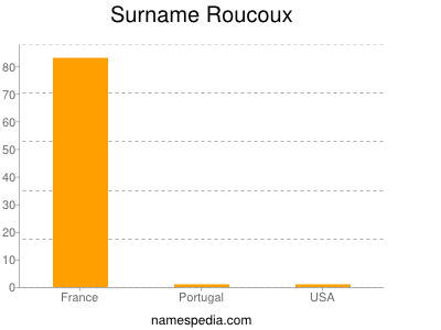 Familiennamen Roucoux