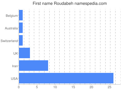 Given name Roudabeh
