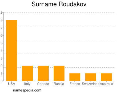 Familiennamen Roudakov
