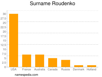 nom Roudenko