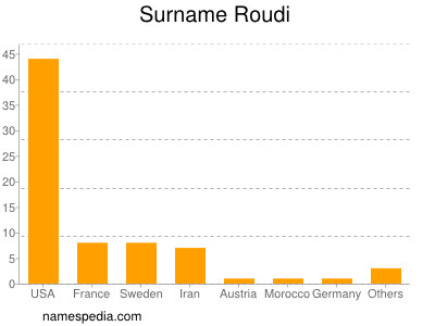 Surname Roudi