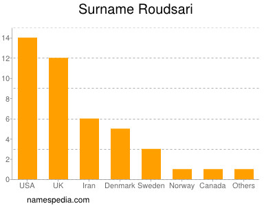 Familiennamen Roudsari