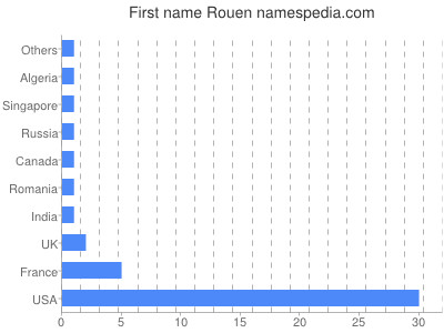 Vornamen Rouen