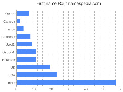 Given name Rouf