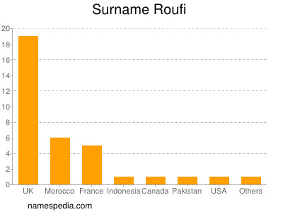 Surname Roufi