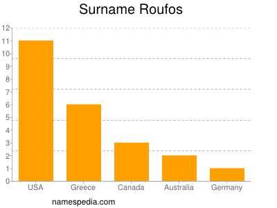 Familiennamen Roufos