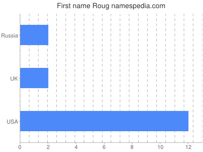 Vornamen Roug