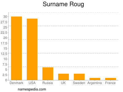 Familiennamen Roug