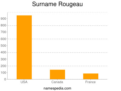 Familiennamen Rougeau