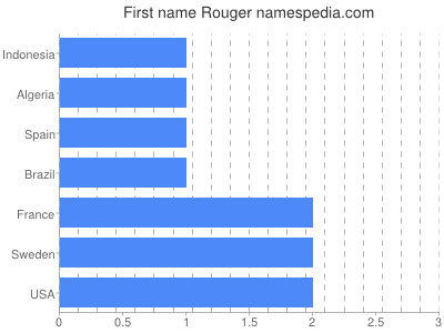 Given name Rouger