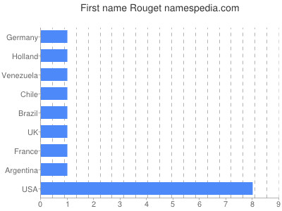 Given name Rouget