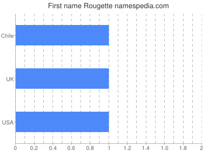 Vornamen Rougette