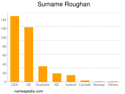 nom Roughan