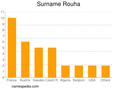 Familiennamen Rouha