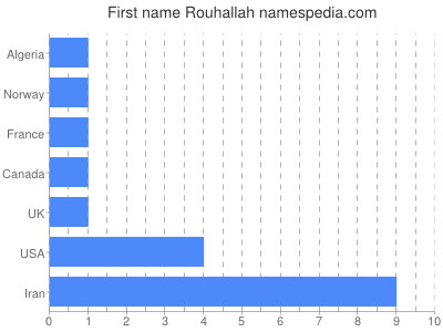 Vornamen Rouhallah