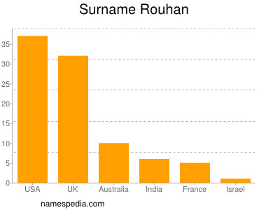 Familiennamen Rouhan