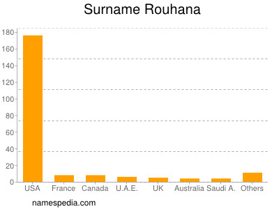 Familiennamen Rouhana