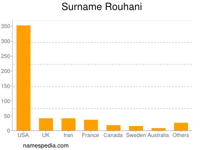 Familiennamen Rouhani