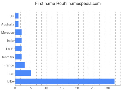 Vornamen Rouhi