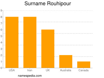 Familiennamen Rouhipour