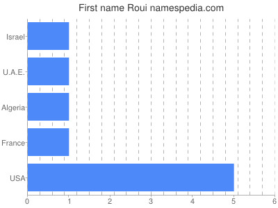 Given name Roui